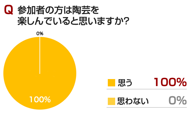 
					参加者の方は陶芸を楽しんでいると思いますか？
					思う　100%
					思わない　0%