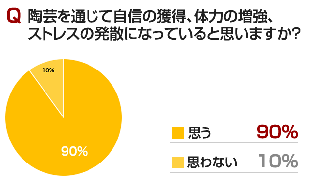 
					陶芸を通じて自信の獲得、体力の増強、ストレスの発散になっていると思いますか？
					思う　90%
					その他　10%