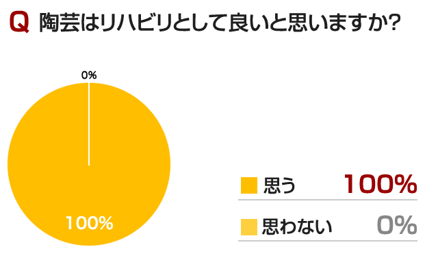 
					陶芸はリハビリとして良いと思いますか？
					思う　100%
					思わない　0%