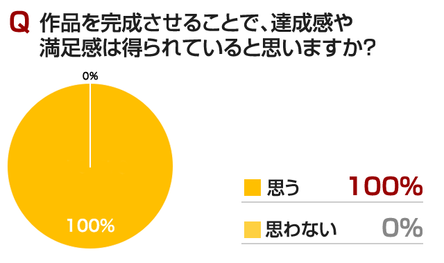 
					作品を完成させることで、達成感や満足感は得られていると思いますか？
					思う　100%
					思わない　0%