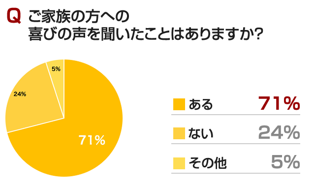 
					ご家族の方への喜びの声を聞いたことはありますか？
					ある　71%
					ない　24%
					その他　5%