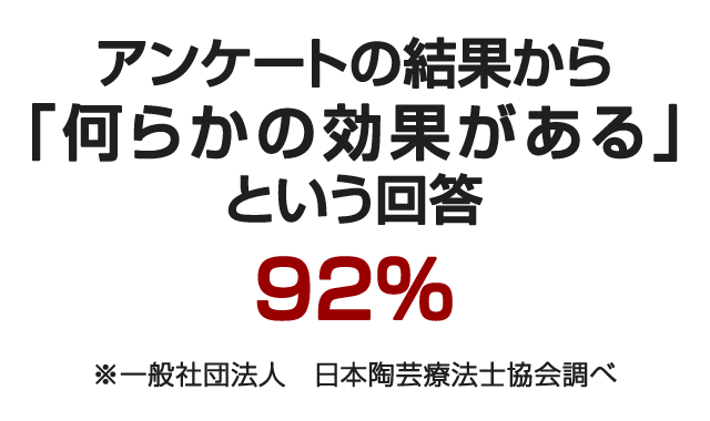 
					アンケート結果から「何らかの効果がある」という回答
					92％
					※一般社団法人　日本陶芸療法士協会調べ